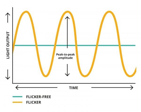 Why Do Lights Flicker?